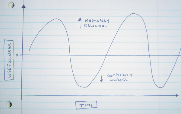 The value of types over time